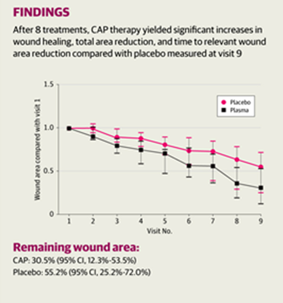 Wound area reduction after 8 treatments with CAP therapy.