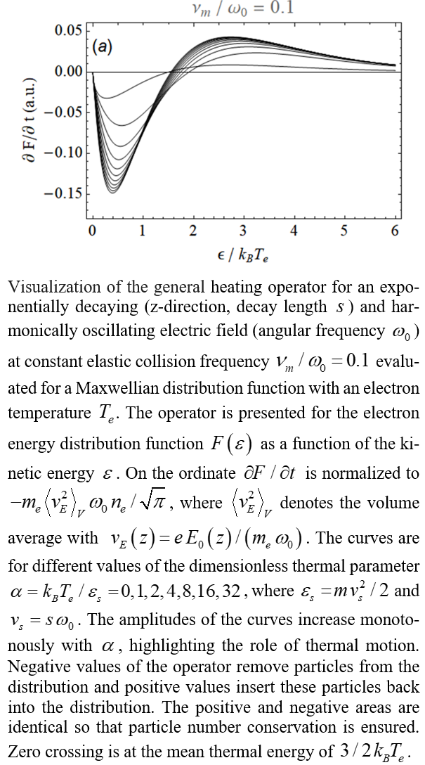 Visualization of the general heating operator for an exponentially decaying and harmonically oscillating electric field